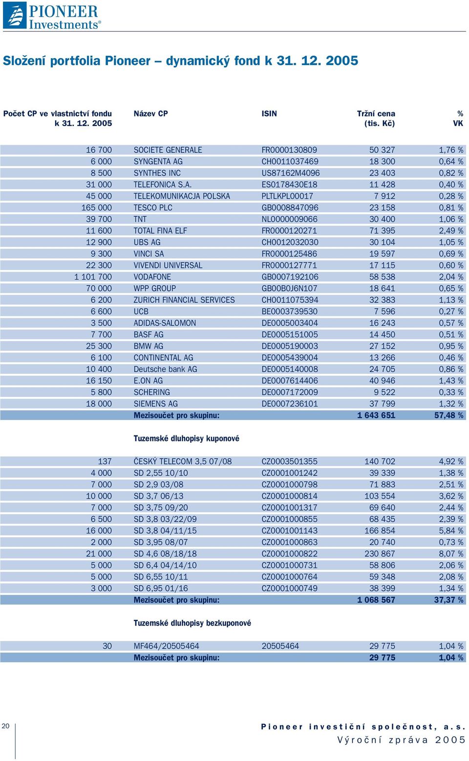 E FR0000130809 50 327 1,76 % 6 000 SYNGENTA 