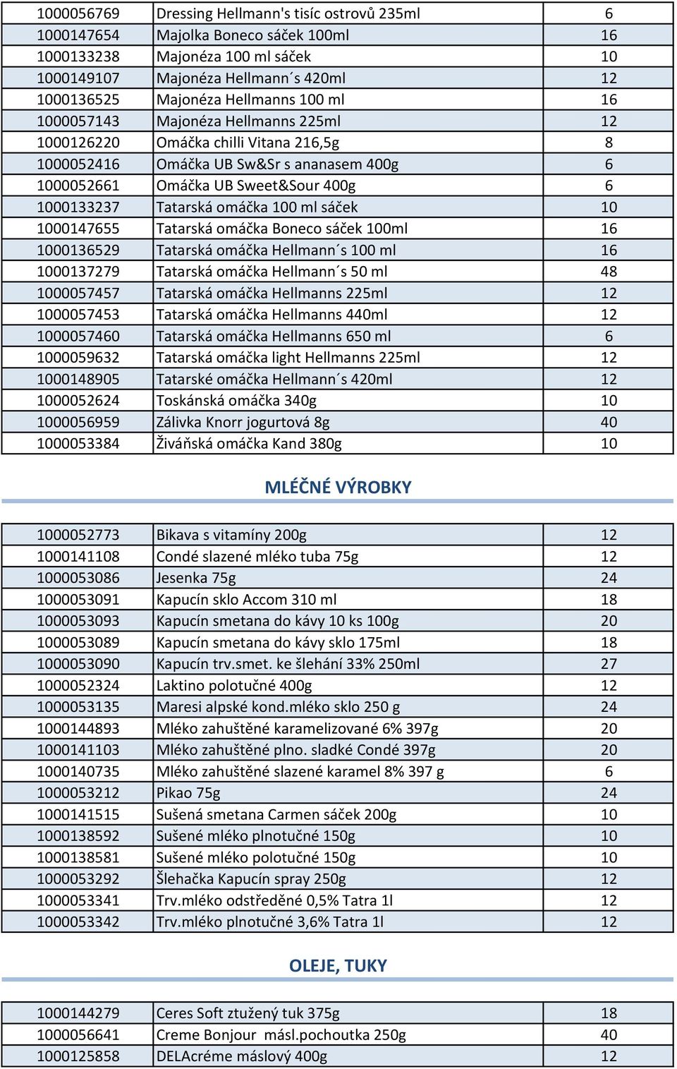 omáčka 100 ml sáček 10 1000147655 Tatarská omáčka Boneco sáček 100ml 16 1000136529 Tatarská omáčka Hellmann s 100 ml 16 1000137279 Tatarská omáčka Hellmann s 50 ml 48 1000057457 Tatarská omáčka