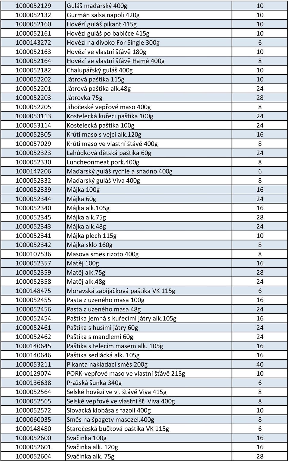 48g 24 1000052203 Játrovka 75g 28 1000052205 Jihočeské vepřové maso 400g 8 1000053113 Kostelecká kuřeci paštika 100g 24 1000053114 Kostelecká paštika 100g 24 1000052305 Krůtí maso s vejci alk.