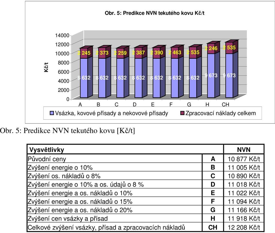 5: Predikce NVN tekutého kovu [Kč/t] Vysvětlivky NVN Původní ceny A 10 877 Kč/t Zvýšení energie o 10% B 11 005 Kč/t Zvýšení os. nákladů o 8% C 10 890 Kč/t Zvýšení energie o 10% a os.