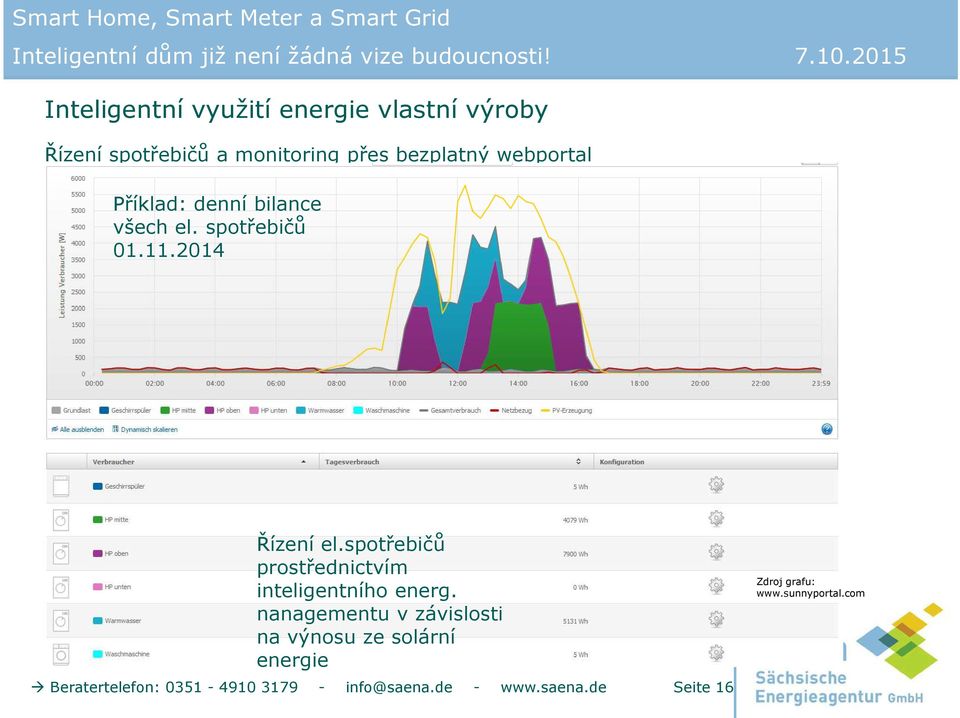 spotřebičů prostřednictvím inteligentního energ.