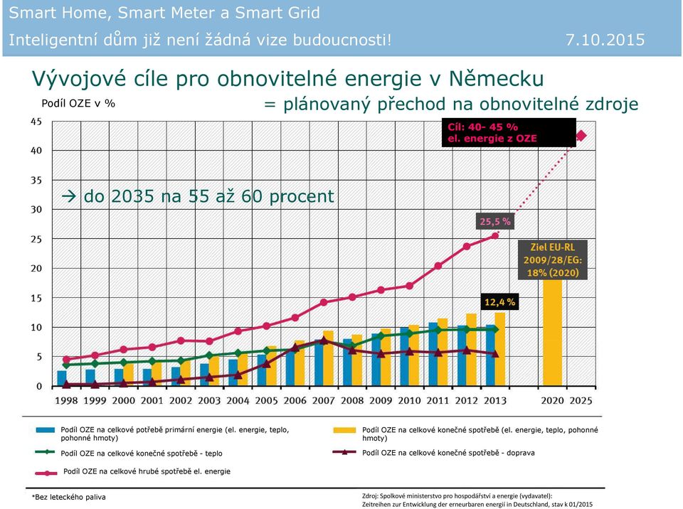 energie, teplo, pohonné hmoty) Podíl OZE na celkové konečné spotřebě - teplo Podíl OZE na celkové konečné spotřebě (el.