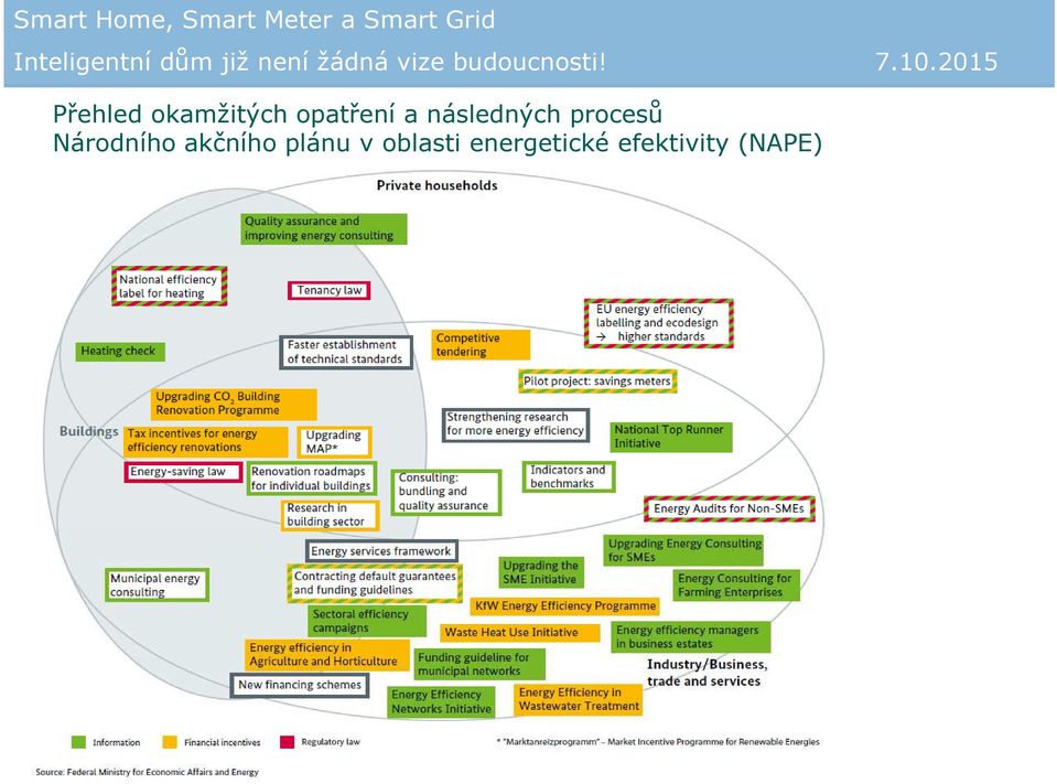 plánu v oblasti energetické efektivity (NAPE)