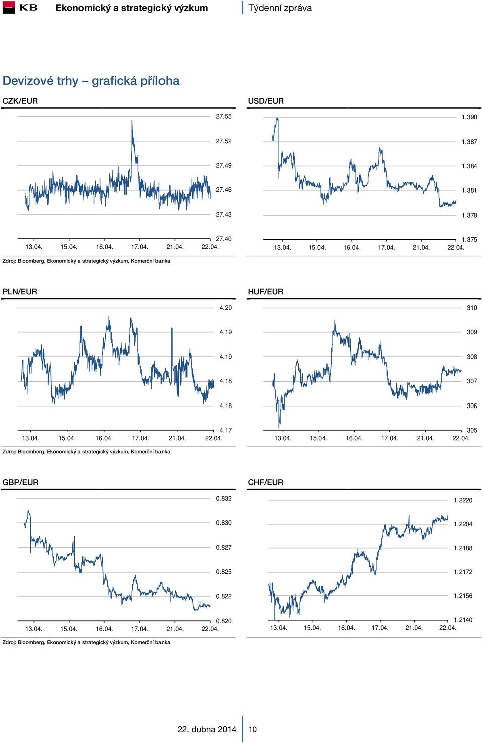 04. 15.04. 16.04. 17.04. 21.04. 305 GBP/EUR CHF/EUR 0.832 1.2220 0.830 1.2204 0.827 1.2188 0.825 1.2172 0.822 1.2156 13.04. 15.04. 16.04. 17.04. 21.04. 0.820 13.