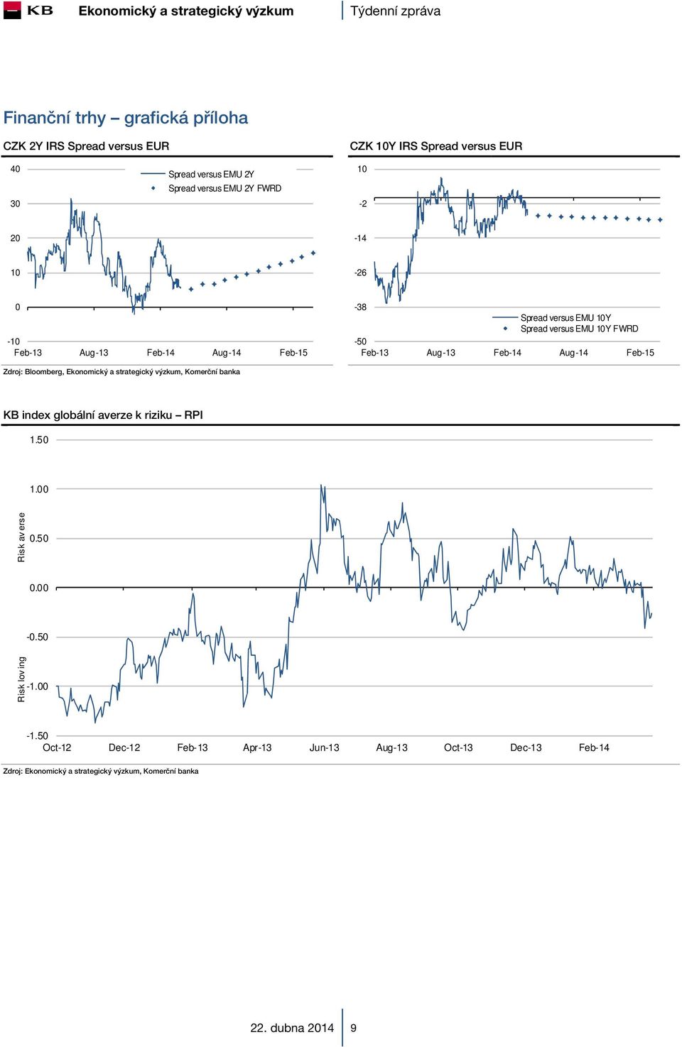 Aug-13 Feb-14 Aug-14 Feb-15 KB index globální averze k riziku RPI 1.50 1.00 Risk av erse 0.50 0.00-0.50 Risk lov ing -1.00-1.