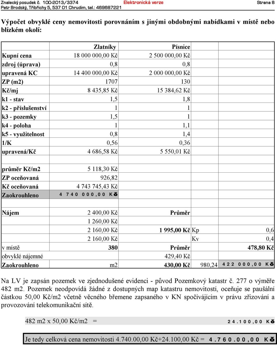 zdroj(úprava) 0,8 0,8 upravená KC 14 400 000,00 Kč 2000 000,00 Kč ZP(m2) 1707 130 Kč/mj 8435,85 Kč 15 384,62 Kč k1 -stav 1,5 1,8 k2 -příslušenství 1 1 k3 -pozemky 1,5 1 k4 -poloha 1 1,1 k5