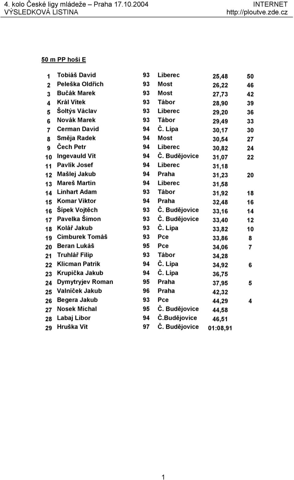 Budějovice 31,07 22 11 Pavlík Josef 94 Liberec 31,18 12 Maš lej Jakub 94 Praha 31,23 20 13 Mareš Martin 94 Liberec 31,58 14 Linhart Adam 93 Tábor 31,92 18 15 Komar Viktor 94 Praha 32,48 16 16 Šípek