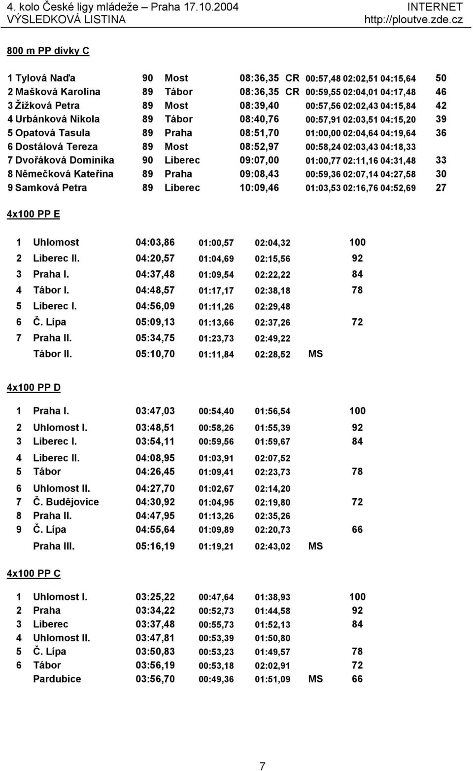 02:03,43 04:18,33 7 Dvořá ková Dominika 90 Liberec 09:07,00 01:00,77 02:11,16 04:31,48 33 8 Němeč ková Kateřina 89 Praha 09:08,43 00:59,36 02:07,14 04:27,58 30 9 Samková Petra 89 Liberec 10:09,46