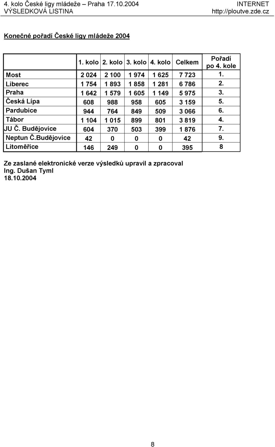 Č eská Lípa 608 988 958 605 3 159 5. Pardubice 944 764 849 509 3 066 6. Tábor 1 104 1 015 899 801 3 819 4. JU Č.