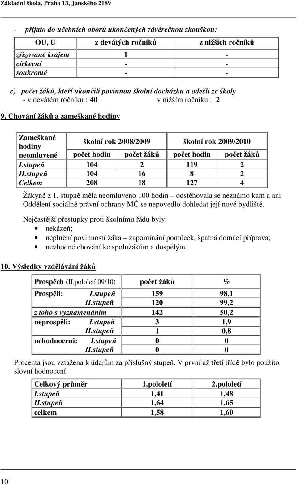 Chování žáků a zameškané hodiny Zameškané hodiny školní rok 2008/2009 školní rok 2009/2010 neomluvené počet hodin počet žáků počet hodin počet žáků I.stupeň 104 2 119 2 II.