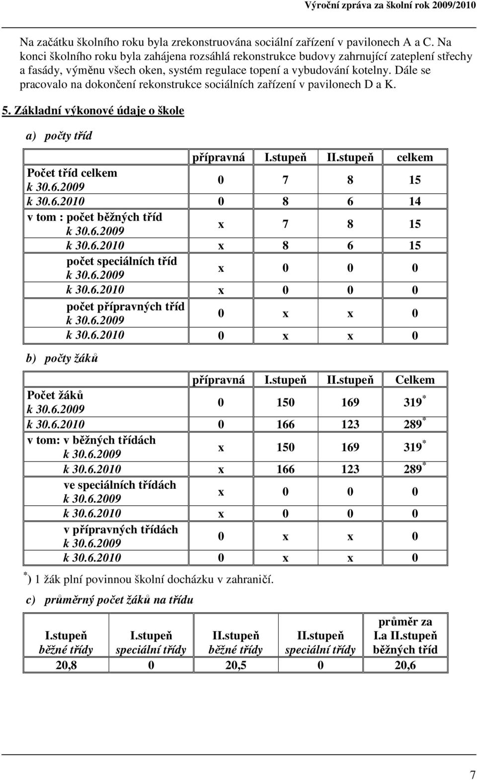 Dále se pracovalo na dokončení rekonstrukce sociálních zařízení v pavilonech D a K. 5. Základní výkonové údaje o škole a) počty tříd přípravná I.stupeň II.stupeň celkem Počet tříd celkem k 30.6.