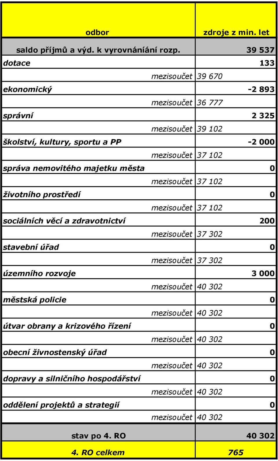 majetku města 0 mezisoučet 37 102 životního prostředí 0 mezisoučet 37 102 sociálních věcí a zdravotnictví 200 mezisoučet 37 302 stavební úřad 0 mezisoučet 37 302 územního rozvoje