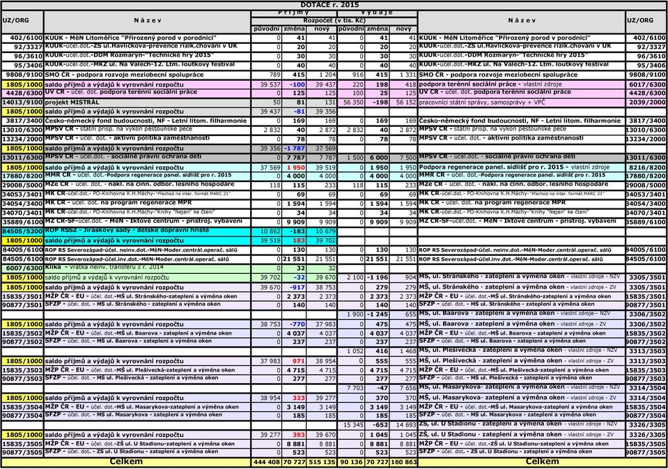 dot.-DDM Rozmarýn-"Technické hry 2015" 96/3610 95/3406 KÚÚK-účel.dot.-MKZ ul. Na Valech-12. Ltm.