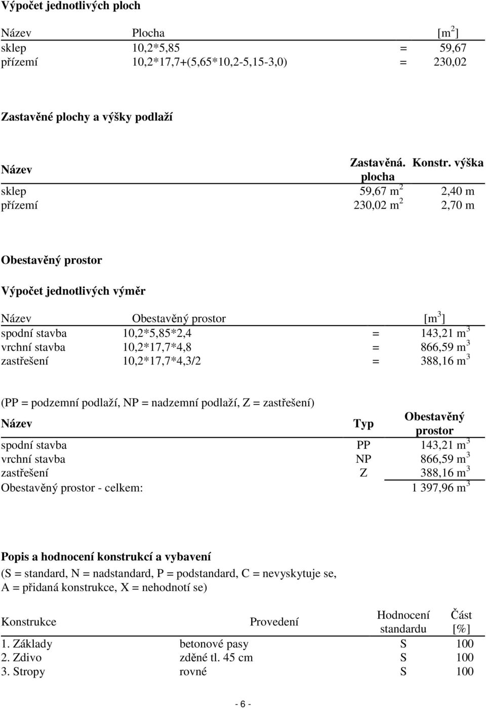 10,2*17,7*4,8 = 866,59 m 3 zastřešení 10,2*17,7*4,3/2 = 388,16 m 3 (PP = podzemní podlaží, NP = nadzemní podlaží, Z = zastřešení) Název Typ Obestavěný prostor spodní stavba PP 143,21 m 3 vrchní