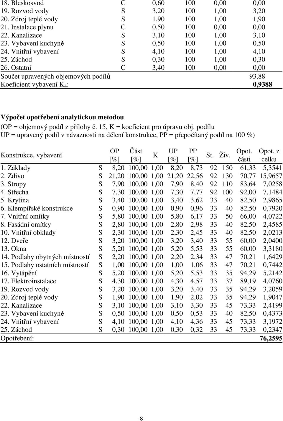 Ostatní C 3,40 100 0,00 0,00 Součet upravených objemových podílů 93,88 Koeficient vybavení K 4 : 0,9388 Výpočet opotřebení analytickou metodou (OP = objemový podíl z přílohy č.