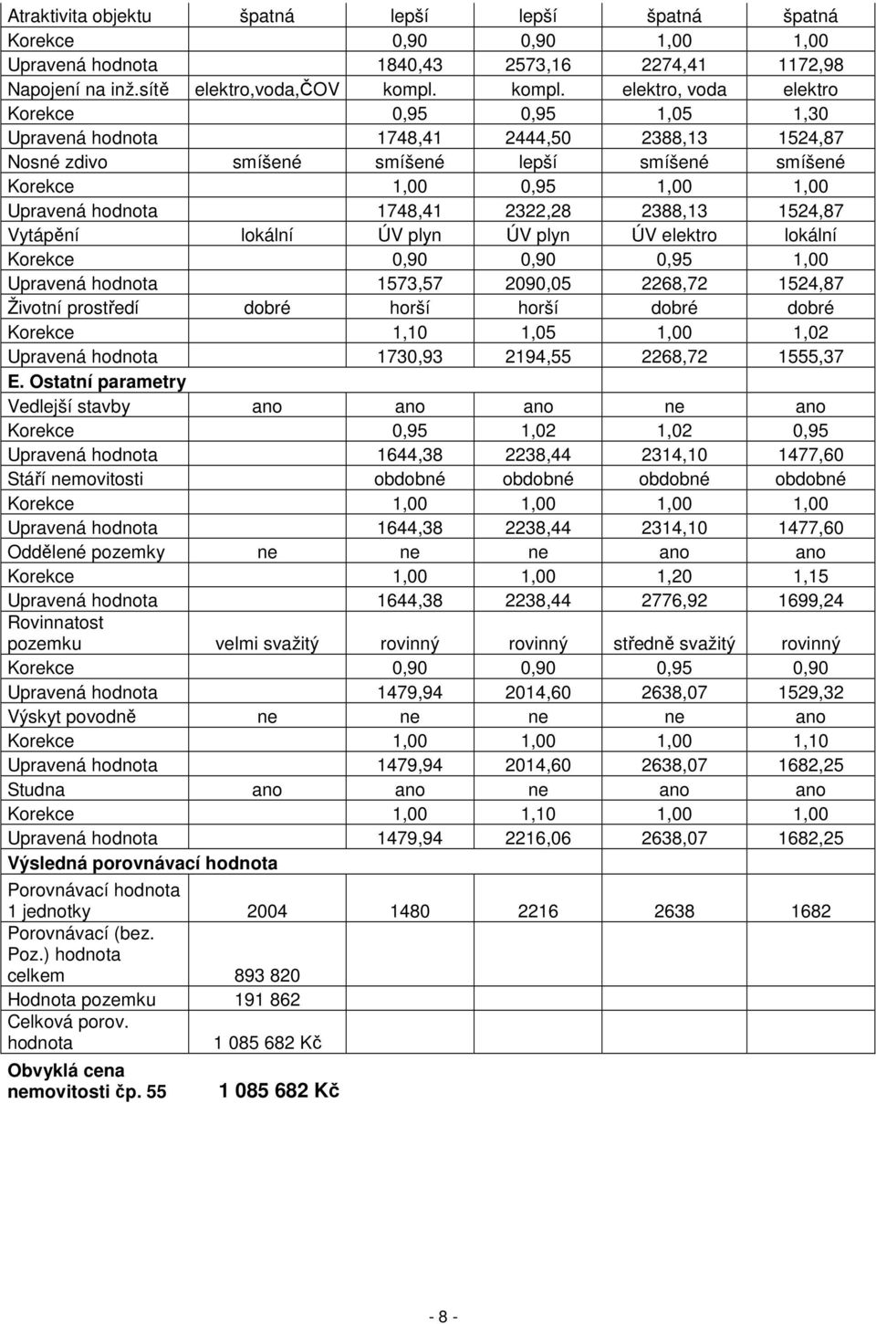 elektro, voda elektro Korekce 0,95 0,95 1,05 1,30 Upravená hodnota 1748,41 2444,50 2388,13 1524,87 Nosné zdivo smíšené smíšené lepší smíšené smíšené Korekce 1,00 0,95 1,00 1,00 Upravená hodnota