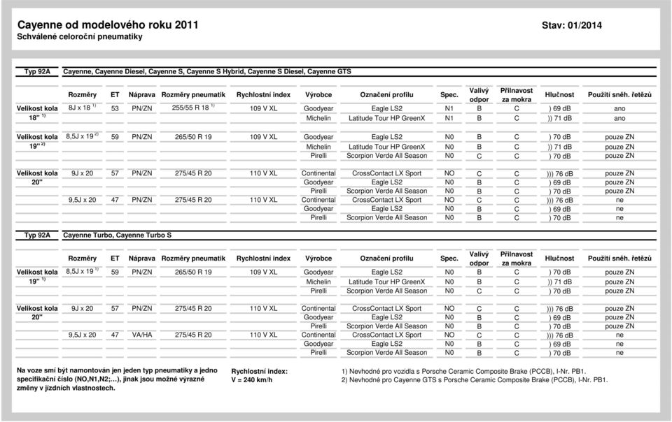 LS2 N0 B C ) 70 db pouze ZN 19" 2) Michelin Latitude Tour HP GreenX N0 B C )) 71 db pouze ZN Pirelli Scorpion Verde All Season N0 C C ) 70 db pouze ZN Velikost kola 9J x 20 57 PN/ZN 275/45 R 20 110 V