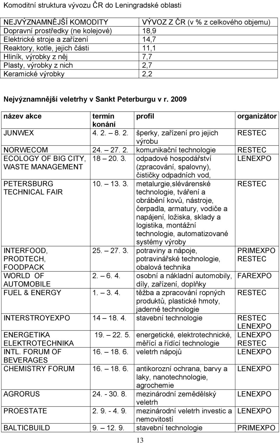 2009 název akce termín profil organizátor konání JUNWEX 4. 2. 8. 2. šperky, zařízení pro jejich RESTEC výrobu NORWECOM 24. 27. 2. komunikační technologie RESTEC ECOLOGY OF BIG CITY, WASTE MANAGEMENT 18 20.