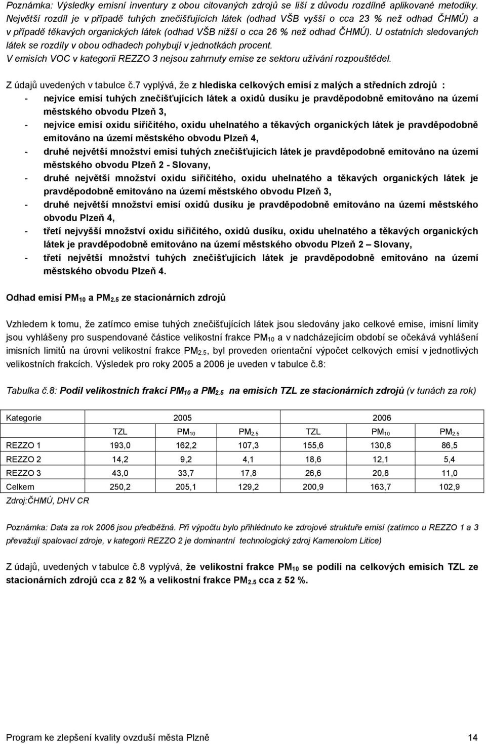 U ostatních sledovaných látek se rozdíly v obou odhadech pohybují v jednotkách procent. V emisích VOC v kategorii REZZO 3 nejsou zahrnuty emise ze sektoru užívání rozpouštědel.