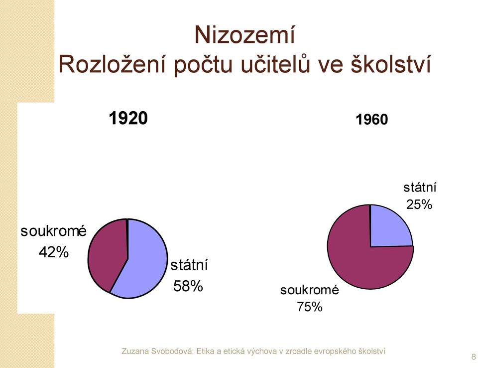 1960 státní 25% soukromé