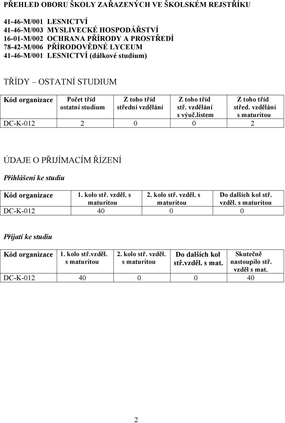 vzdělání s maturitou ÚDAJE O PŘIJÍMACÍM ŘÍZENÍ Přihlášení ke studiu Kód organizace 1. kolo stř. vzděl. s 2. kolo stř. vzděl. s Do dalších kol stř. maturitou maturitou vzděl.