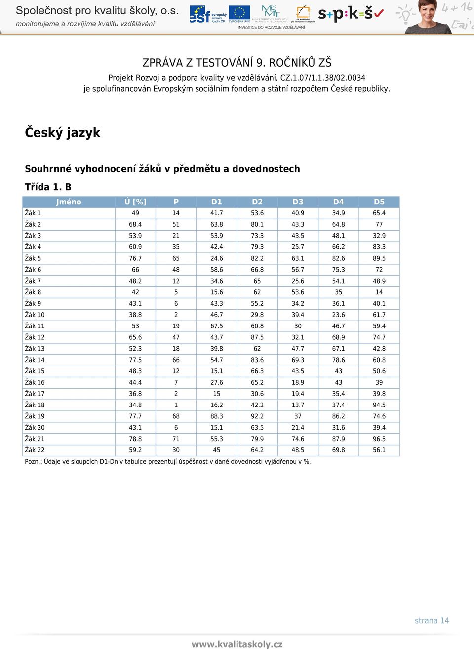 6 35 14 Žák 9 43.1 6 43.3 55.2 34.2 36.1 40.1 Žák 10 38.8 2 46.7 29.8 39.4 23.6 61.7 Žák 11 53 19 67.5 60.8 30 46.7 59.4 Žák 12 65.6 47 43.7 87.5 32.1 68.9 74.7 Žák 13 52.3 18 39.8 62 47.7 67.1 42.