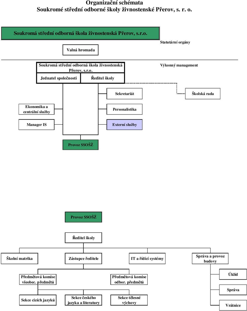 SSOŠŽ Provoz SSOŠŽ Ředitel školy Školní matrika Zástupce ředitele IT a řídící systémy Správa a provoz budovy Předmětová komise všeobec.