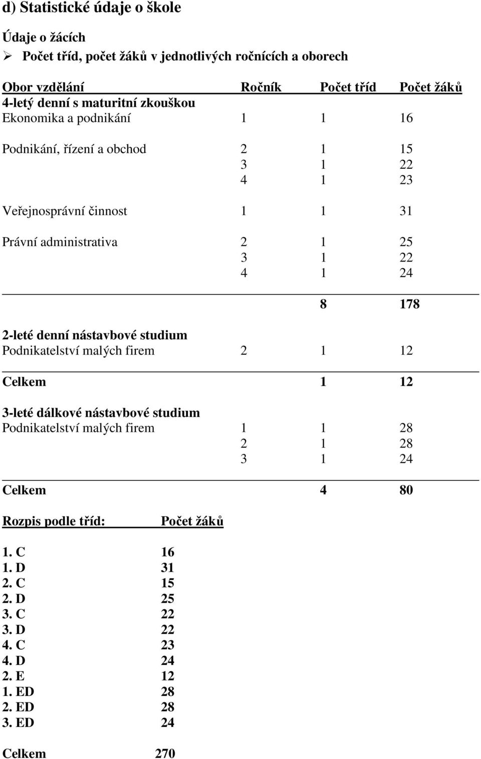 4 1 24 8 178 2-leté denní nástavbové studium Podnikatelství malých firem 2 1 12 Celkem 1 12 3-leté dálkové nástavbové studium Podnikatelství malých firem 1 1 28