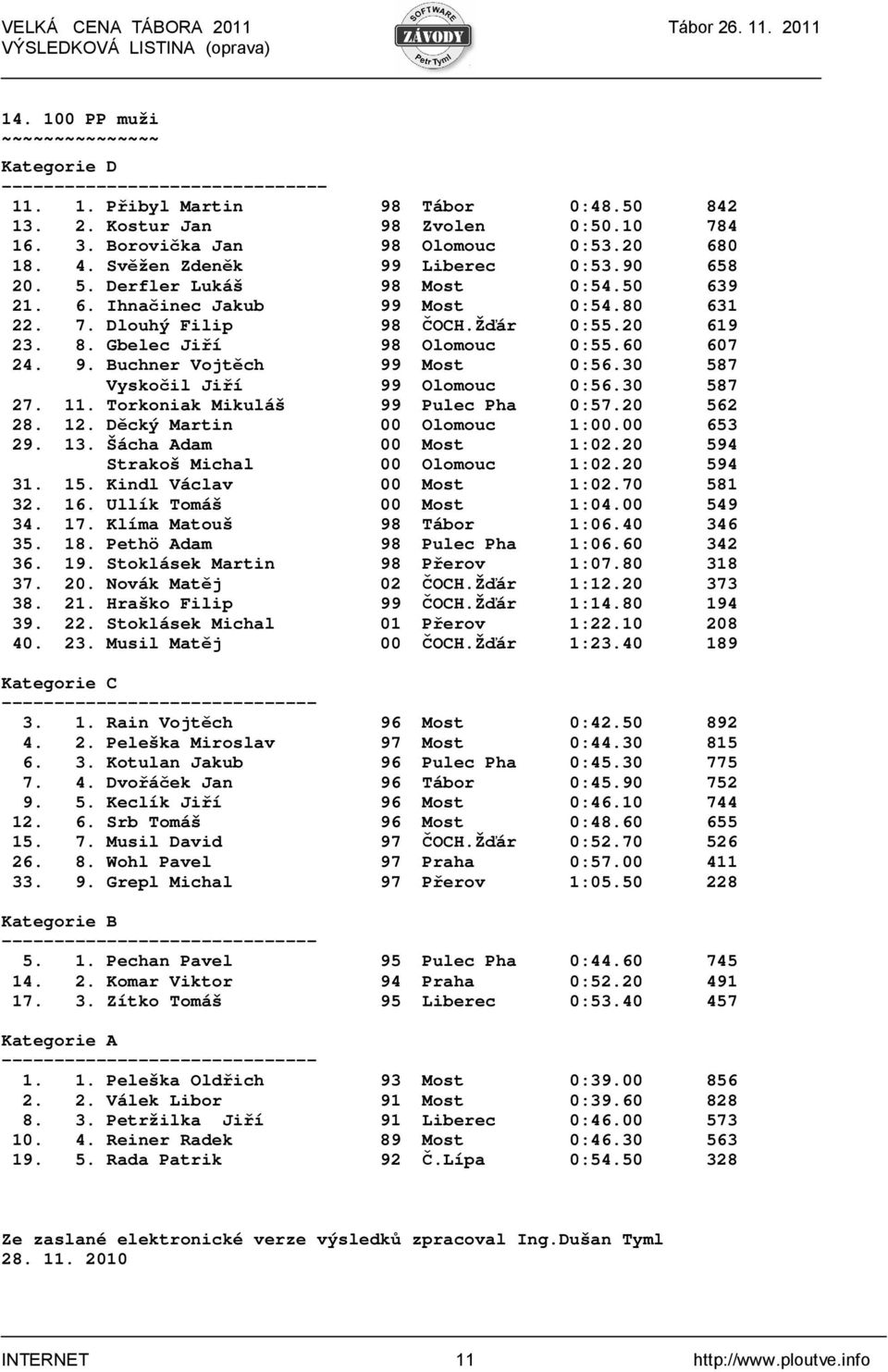 30 587 Vyskočil Jiří 99 Olomouc 0:56.30 587 27. 11. Torkoniak Mikuláš 99 Pulec Pha 0:57.20 562 28. 12. Děcký Martin 00 Olomouc 1:00.00 653 29. 13. Šácha Adam 00 Most 1:02.