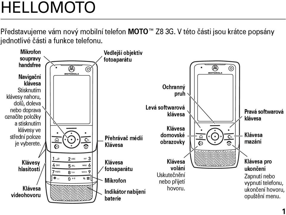 Vedlejší objektiv fotoaparátu Přehrávač médií Klávesa Ochranný pruh Levá softwarová klávesa Klávesa domovské obrazovky Pravá softwarová klávesa Klávesa mazání Klávesy