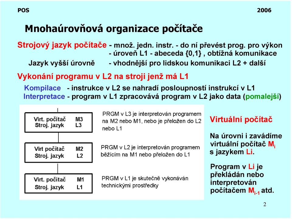 programu v L2 na stroji jenž má L1 Kompilace - instrukce v L2 se nahradí posloupností instrukcí v L1 Interpretace - program v L1