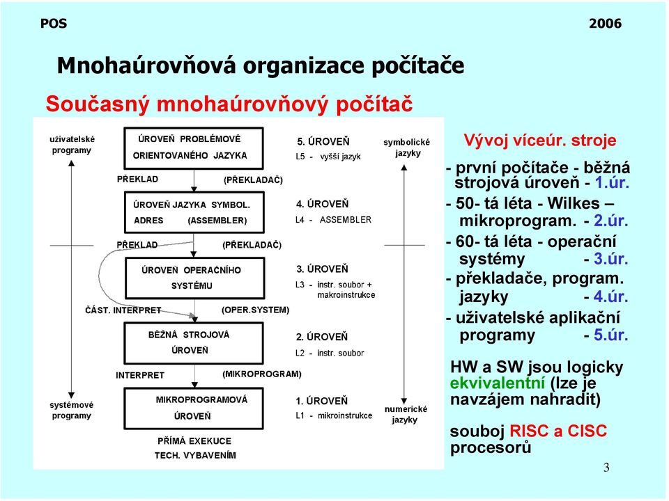 úr. - 60- tá léta - operační systémy - 3.úr. -překladače, program. jazyky - 4.úr. - uživatelské aplikační programy - 5.