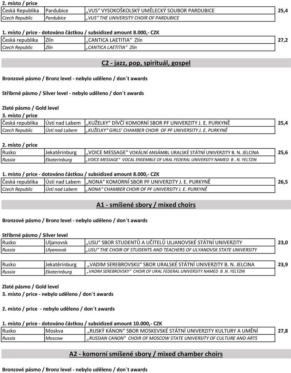 JELCINA 25,6 Russia Ekaterinburg VOICE MESSAGE VOCAL ENSEMBLE OF URAL FEDERAL UNIVERSITY NAMED B. N. YELTZIN Česká republika Ústí nad Labem NONA KOMORNÍ SBOR PF UNIVERZITY J. E. PURKYNĚ 26,5 Czech Republic Ústí nad Labem NONA CHAMBER CHOIR OF PF UNIVERSITY J.