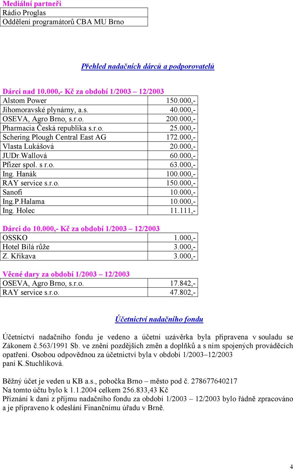 Wallová 60.000,- Pfizer spol. s r.o. 63.000,- Ing. Hanák 100.000,- RAY service s.r.o. 150.000,- Sanofi 10.000,- Ing.P.Halama 10.000,- Ing. Holec 11.111,- Dárci do 10.