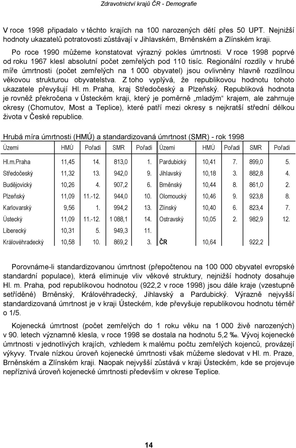 V roce 1998 poprvé od roku 1967 klesl absolutní počet zemřelých pod 110 tisíc.