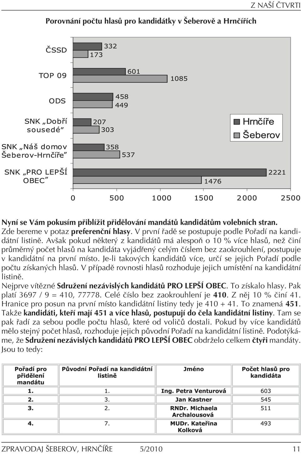 Avöak pokud nïkter z kandid t m alespoú o 10 % vìce hlas, neû ËinÌ pr mïrn poëet hlas na kandid ta vyj d en cel m ËÌslem bez zaokrouhlenì, postupuje v kandid tnì na prvnì mìsto.