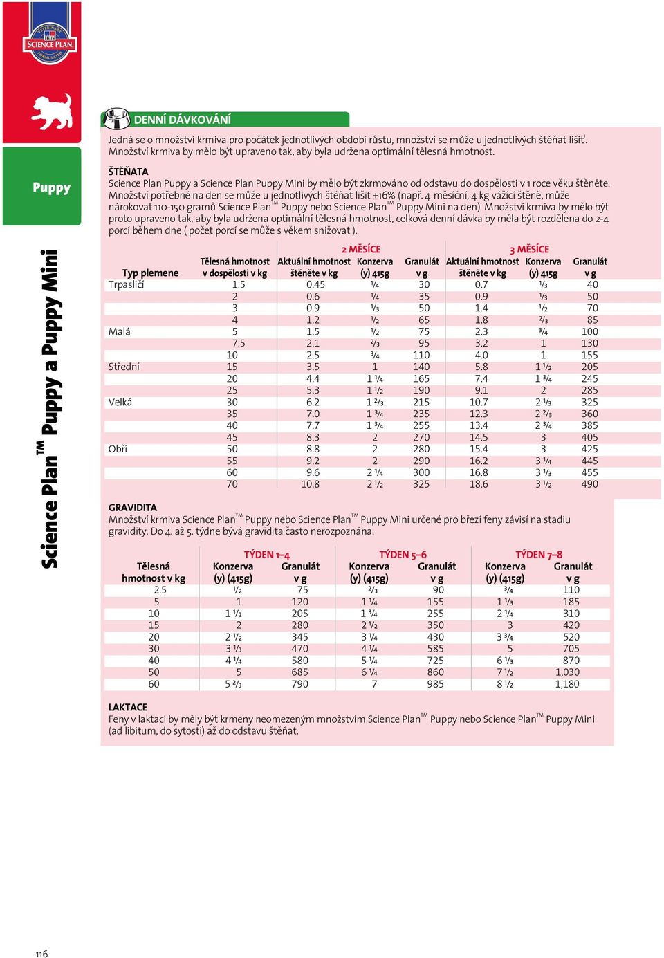 Mnoˇství potfiebné na den se m ˇe u jednotlivªch ıt ñat liıit ±16% (napfi. 4-m sí ní, 4 váˇící ıt n, m ˇe nárokovat 110-150 gram Science Plan TM nebo Science Plan TM Mini na den).