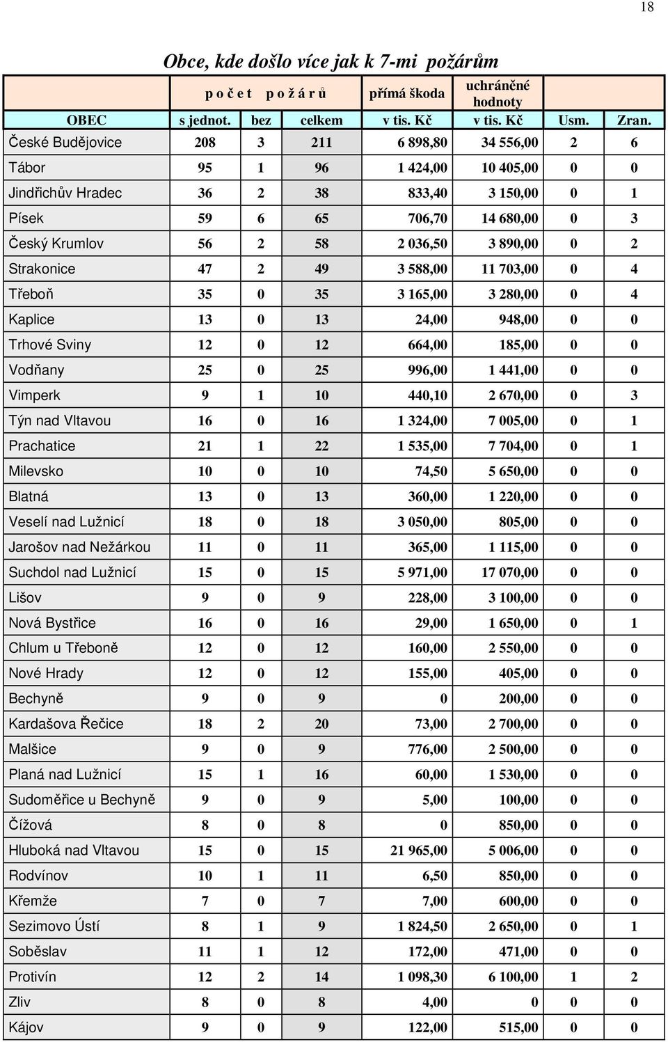 3 890,00 0 2 Strakonice 47 2 49 3 588,00 11 703,00 0 4 Třeboň 35 0 35 3 165,00 3 280,00 0 4 Kaplice 13 0 13 24,00 948,00 0 0 Trhové Sviny 12 0 12 664,00 185,00 0 0 Vodňany 25 0 25 996,00 1 441,00 0 0