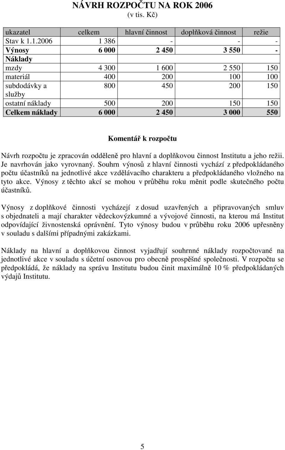 450 3 000 550 Komentář k rozpočtu Návrh rozpočtu je zpracován odděleně pro hlavní a doplňkovou činnost Institutu a jeho režii. Je navrhován jako vyrovnaný.