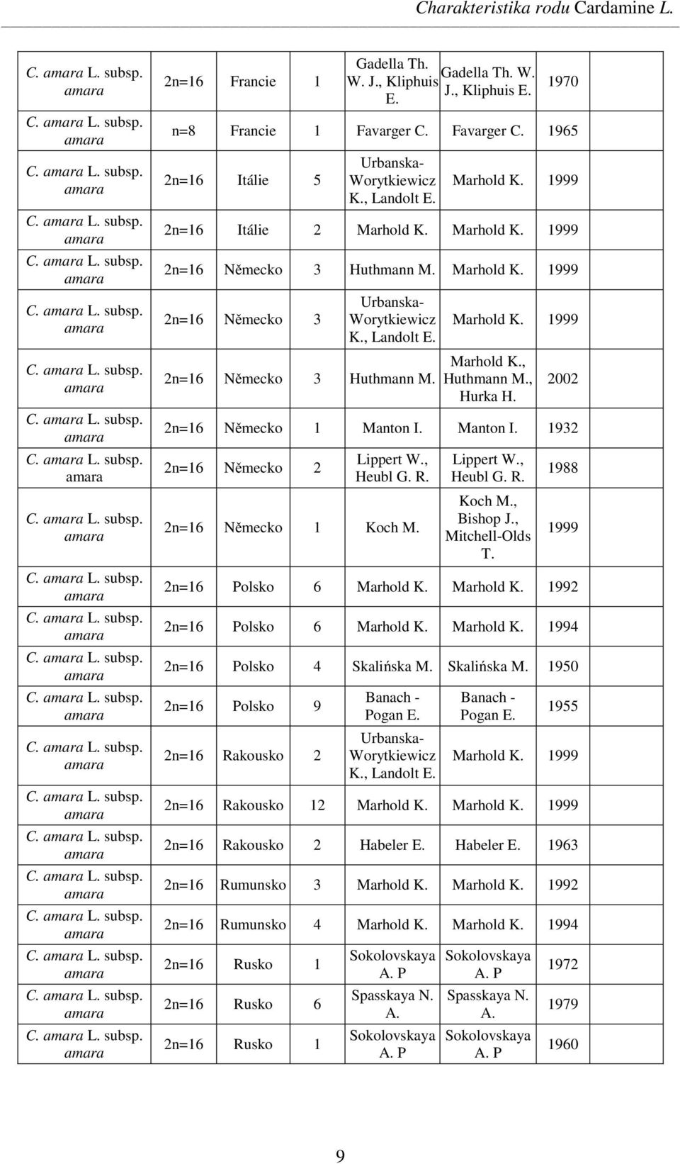 Marhold K. 1999 2n=16 Německo 3 Huthmann M. Marhold K. 1999 2n=16 Německo 3 Urbanska- Worytkiewicz K., Landolt E. 2n=16 Německo 3 Huthmann M. Marhold K. 1999 Marhold K., Huthmann M., Hurka H.