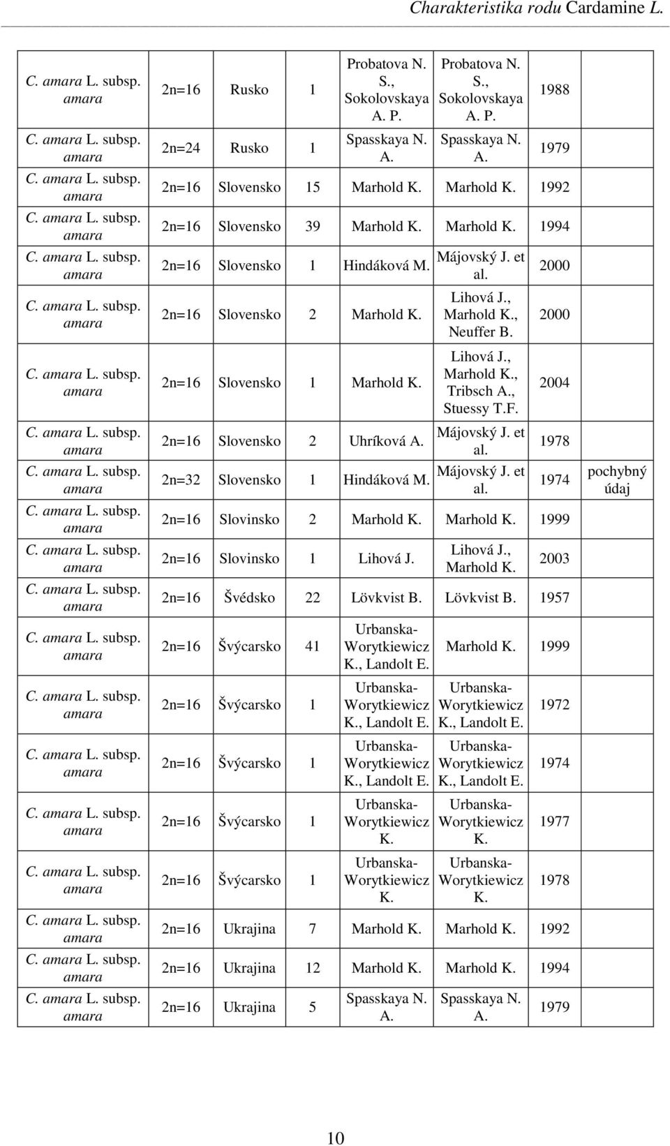 2n=16 Slovensko 2 Marhold K. 2n=16 Slovensko 1 Marhold K. 2n=16 Slovensko 2 Uhríková A. 2n=32 Slovensko 1 Hindáková M. Májovský J. et al. Lihová J., Marhold K., Neuffer B. Lihová J., Marhold K., Tribsch A.