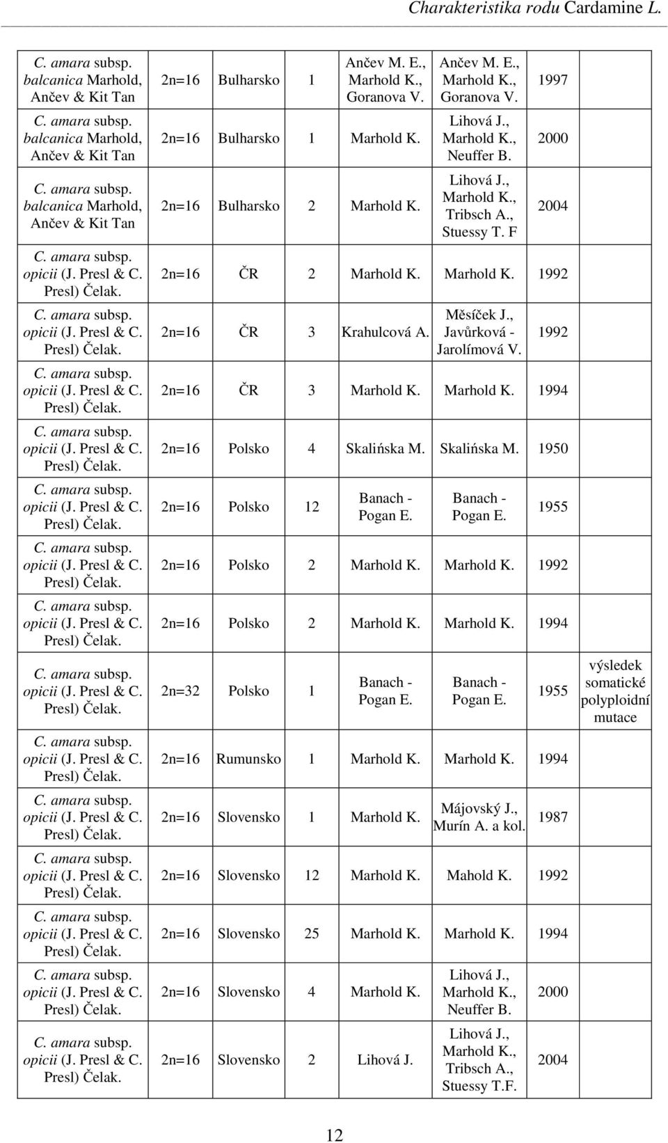 E., Marhold K., Goranova V. 2n=16 Bulharsko 1 Marhold K. 2n=16 Bulharsko 2 Marhold K. Ančev M. E., Marhold K., Goranova V. Lihová J., Marhold K., Neuffer B. Lihová J., Marhold K., Tribsch A.