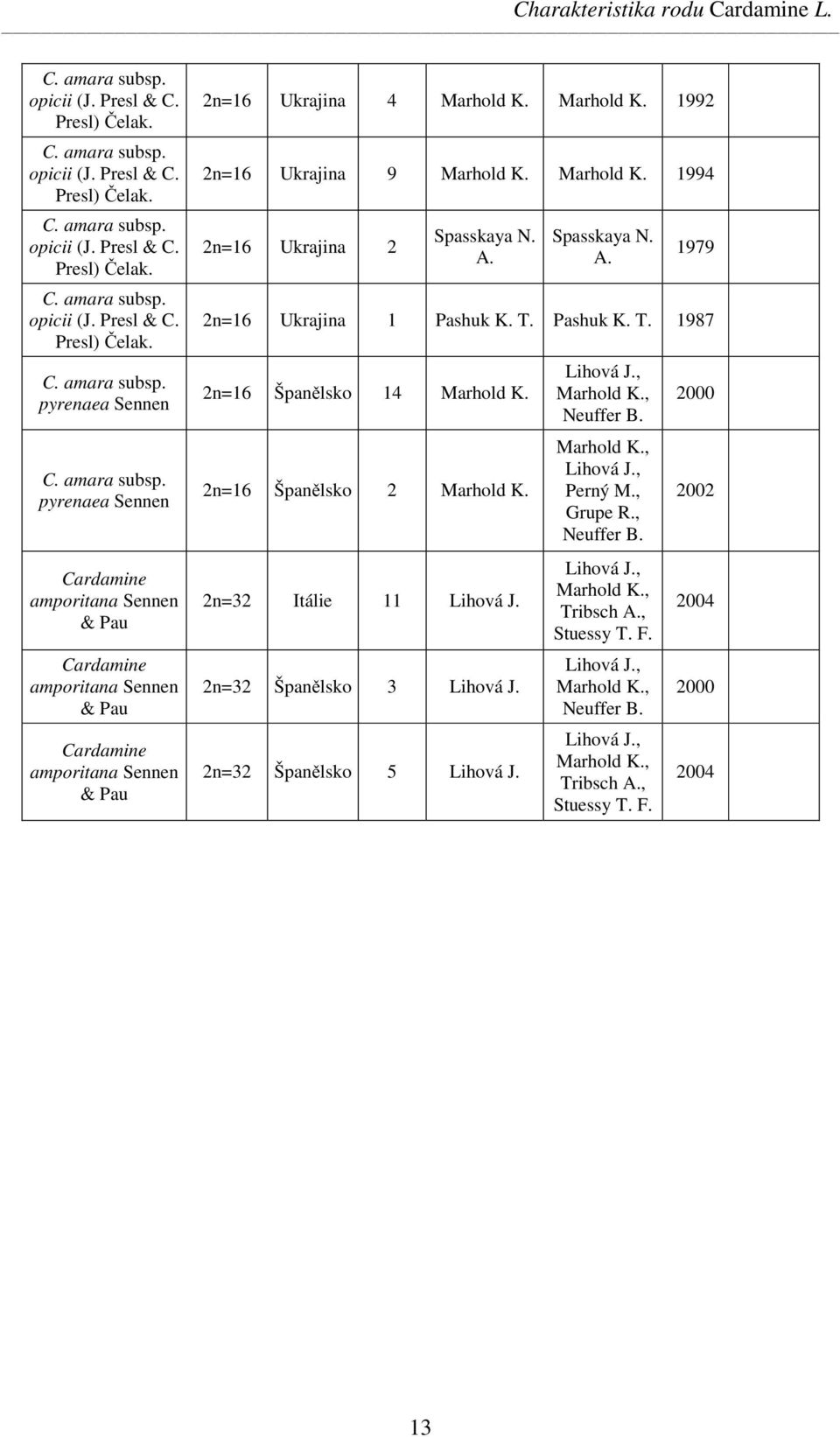 Marhold K. 1994 2n=16 Ukrajina 2 Spasskaya N. A. Spasskaya N. A. 1979 2n=16 Ukrajina 1 Pashuk K. T. Pashuk K. T. 1987 2n=16 Španělsko 14 Marhold K. 2n=16 Španělsko 2 Marhold K.