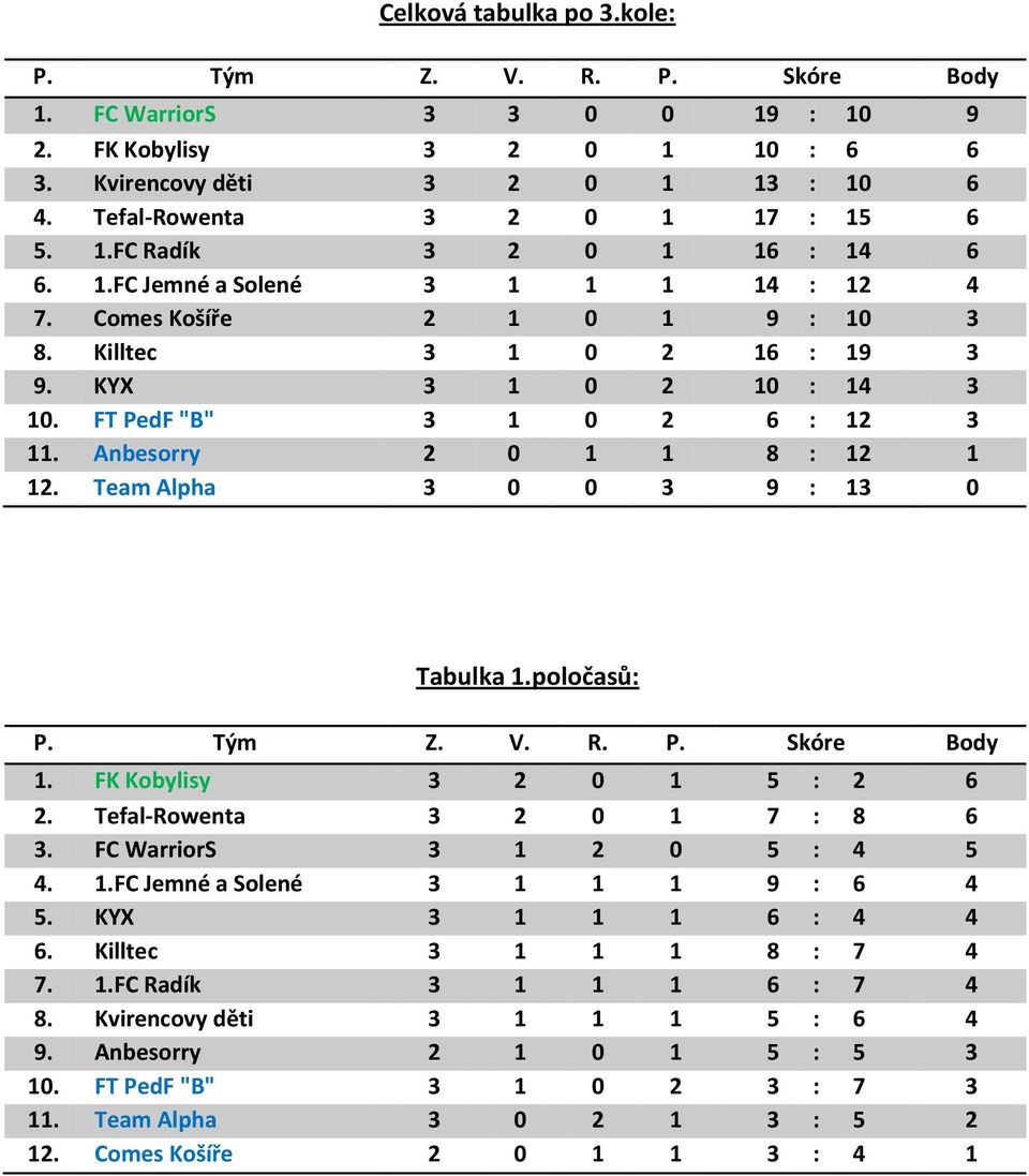 Team Alpha 3 0 0 3 9 : 13 0 Tabulka 1.poločasů: 1. FK Kobylisy 3 2 0 1 5 : 2 6 2. Tefal-Rowenta 3 2 0 1 7 : 8 6 3. FC WarriorS 3 1 2 0 5 : 4 5 4. 1.FC Jemné a Solené 3 1 1 1 9 : 6 4 5.