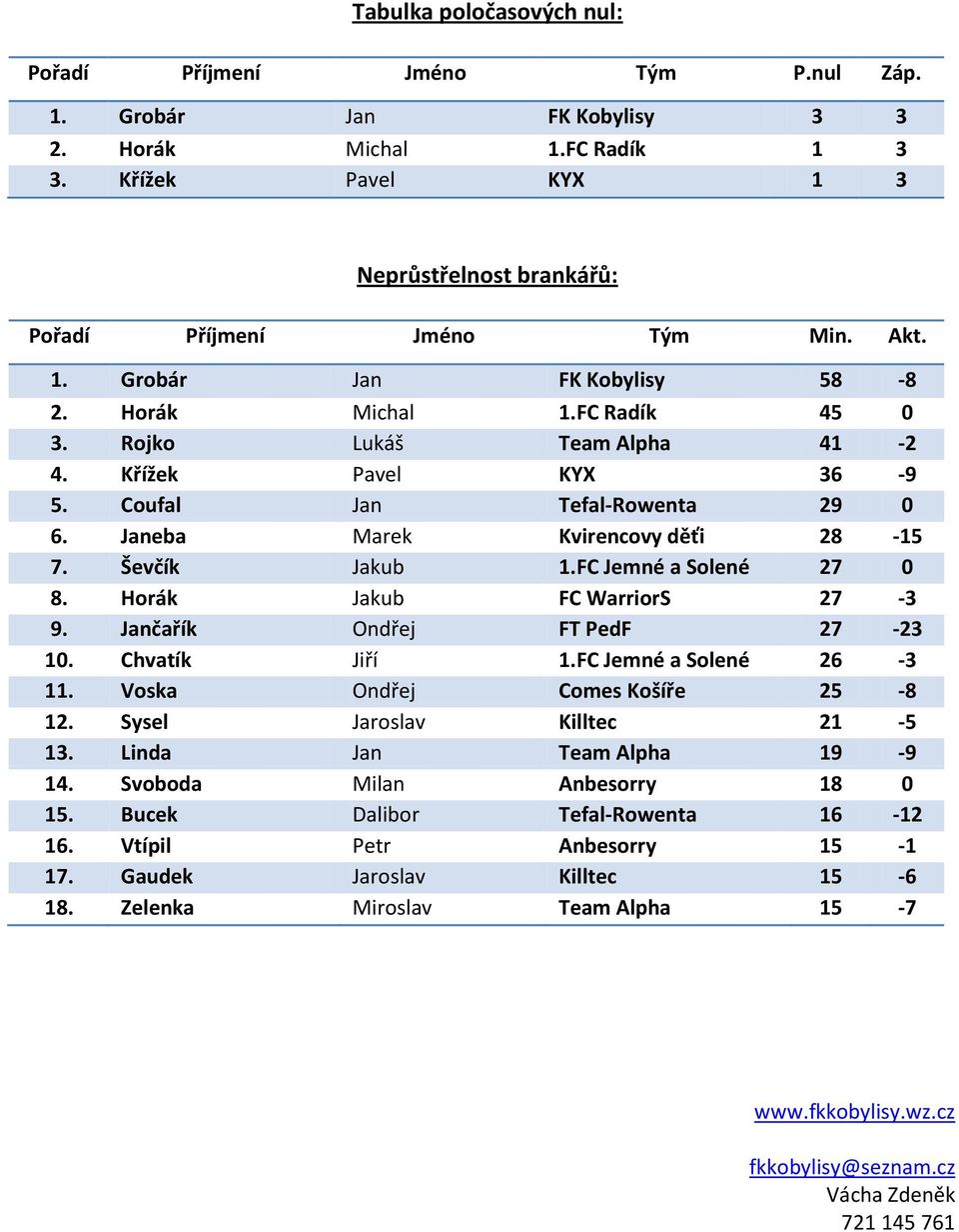 Křížek Pavel KYX 36-9 5. Coufal Jan Tefal-Rowenta 29 0 6. Janeba Marek Kvirencovy děťi 28-15 7. Ševčík Jakub 1.FC Jemné a Solené 27 0 8. Horák Jakub FC WarriorS 27-3 9.