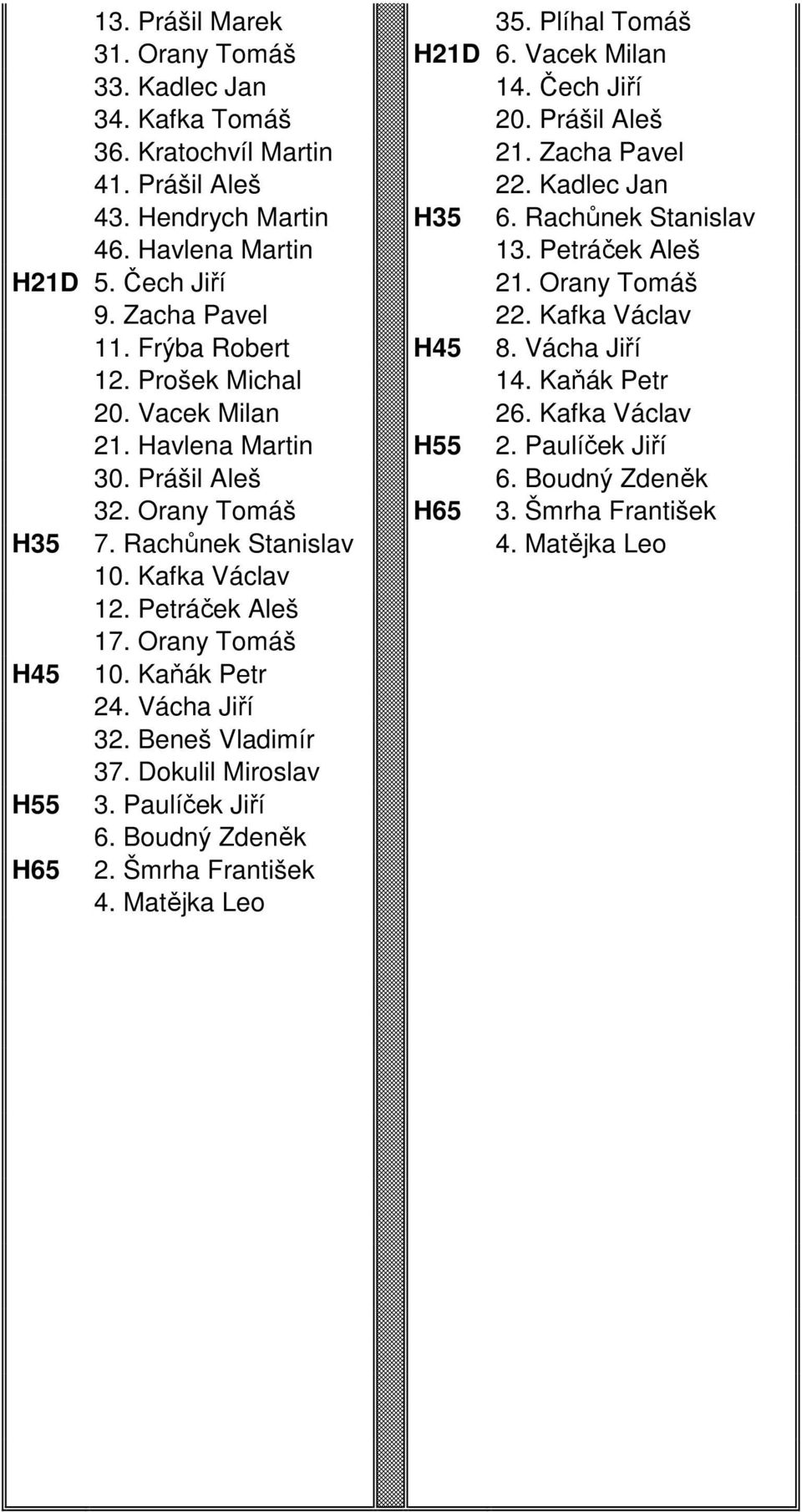 Prošek Michal 14. Kaňák Petr 20. Vacek Milan 26. Kafka Václav 21. Havlena Martin H55 2. Paulíček Jiří 30. Prášil Aleš 6. Boudný Zdeněk 32. Orany Tomáš H65 3. Šmrha František H35 7.