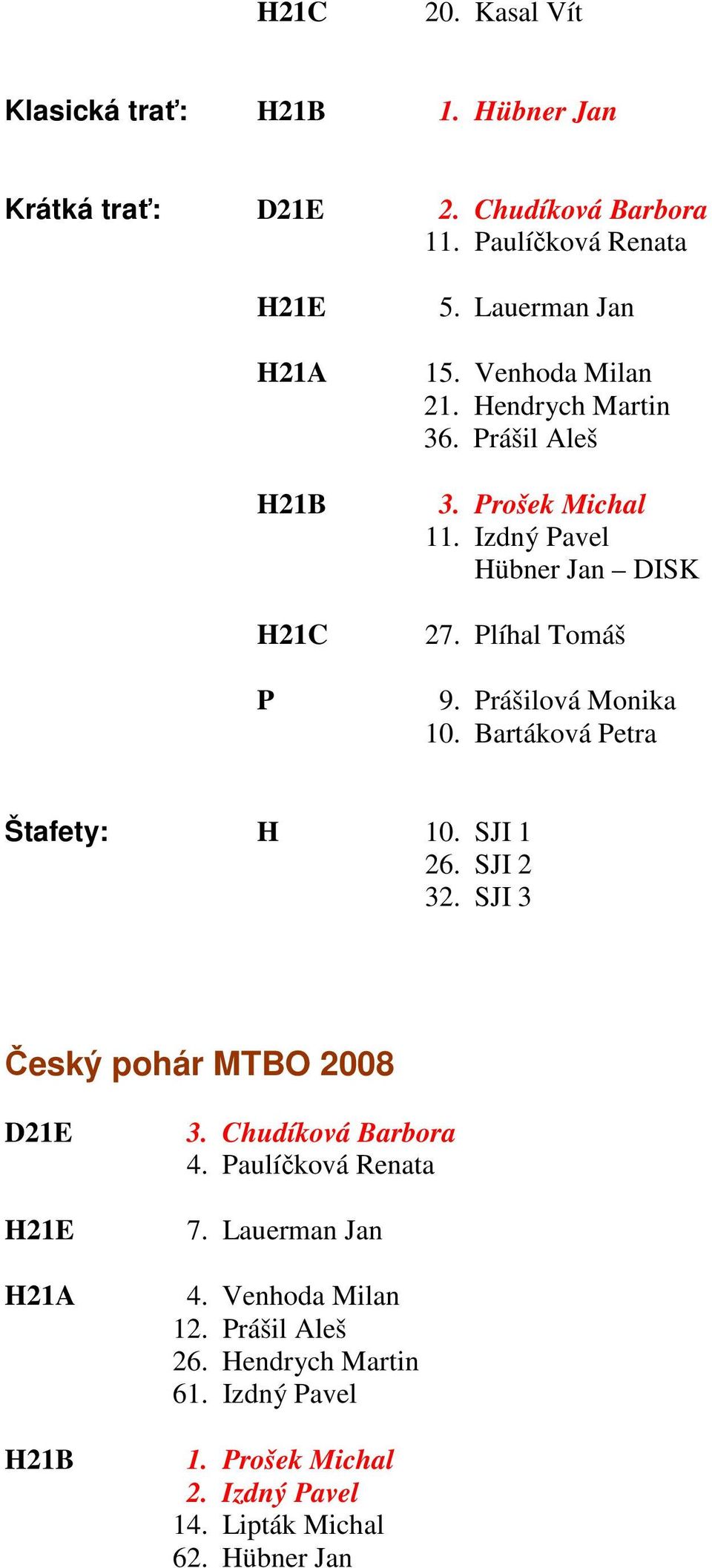 Prášilová Monika 10. Bartáková Petra Štafety: H 10. SJI 1 26. SJI 2 32. SJI 3 Český pohár MTBO 2008 D21E H21E H21A H21B 3. Chudíková Barbora 4.