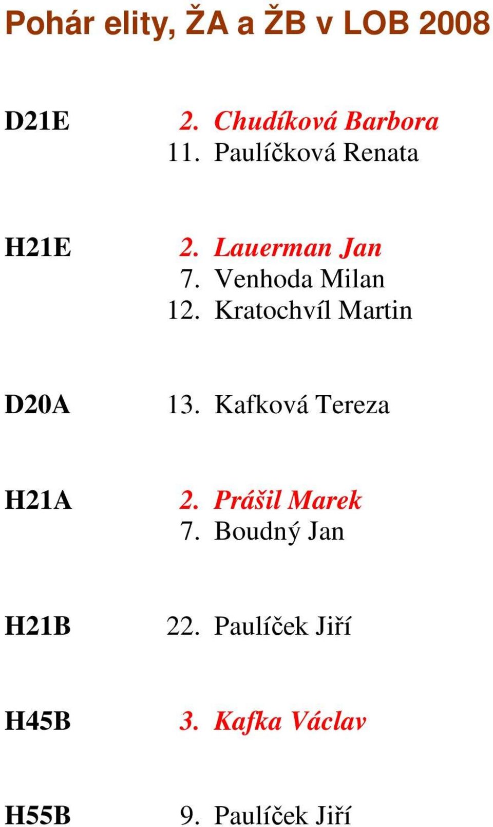 Kratochvíl Martin D20A 13. Kafková Tereza H21A 2. Prášil Marek 7.