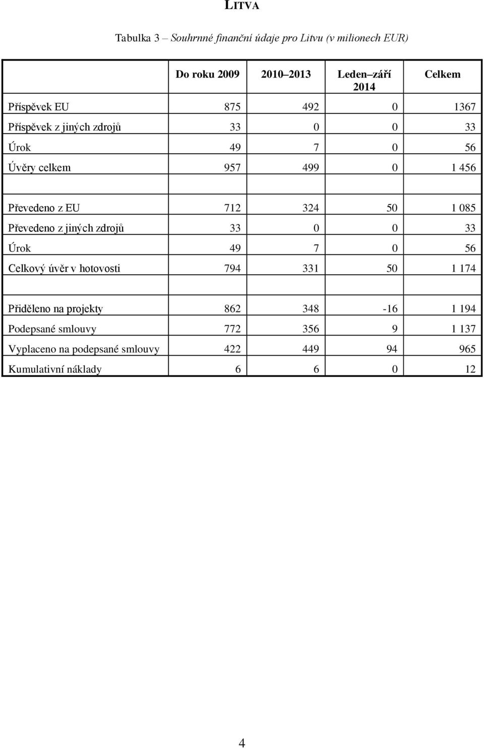 1 085 Převedeno z jiných zdrojů 33 0 0 33 Úrok 49 7 0 56 Celkový úvěr v hotovosti 794 331 50 1 174 Přiděleno na projekty