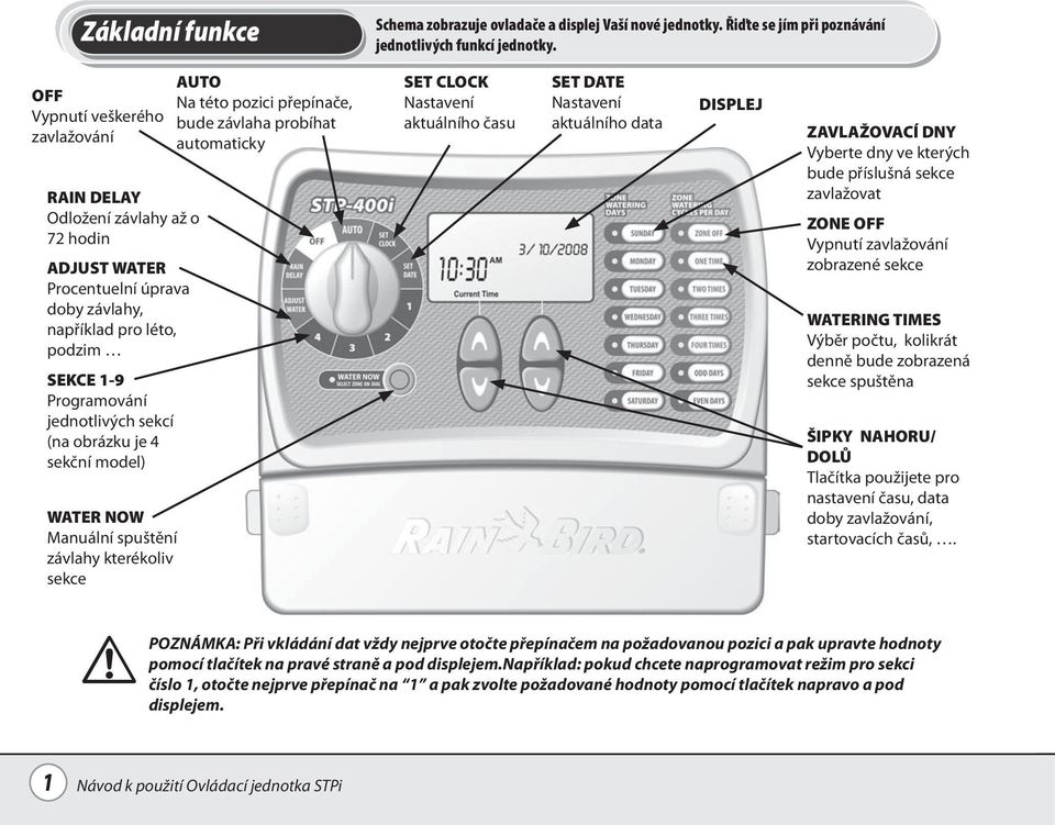 obrázku je 4 sekční model) WATER NOW Manuální spuštění závlahy kterékoliv sekce AUTO Na této pozici přepínače, bude závlaha probíhat automaticky SET CLOCK Nastavení aktuálního času SET DATE Nastavení